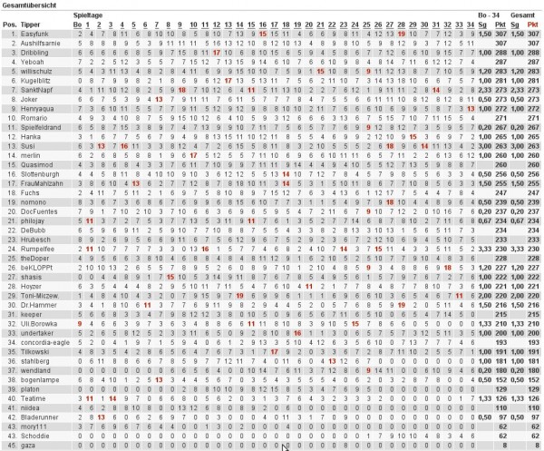 Gesamtubersicht - Tippspiel Berlin Open International